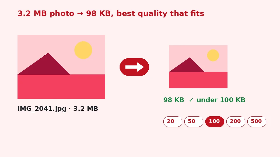 Diagram of a 3.2 MB photo being compressed to a 98 KB JPG that fits under a 100 KB limit
