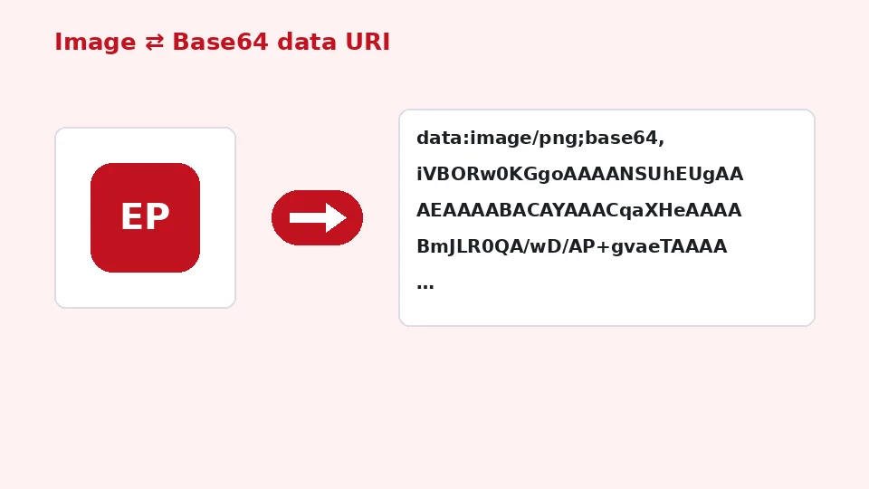 작은 PNG 아이콘이 Base64 데이터 URI로 바뀌었다가 다시 이미지로 돌아오는 그림