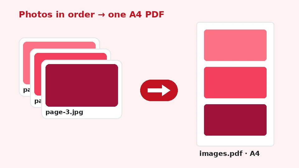 Diagram of three photos being arranged in order and combined into a single A4 PDF document