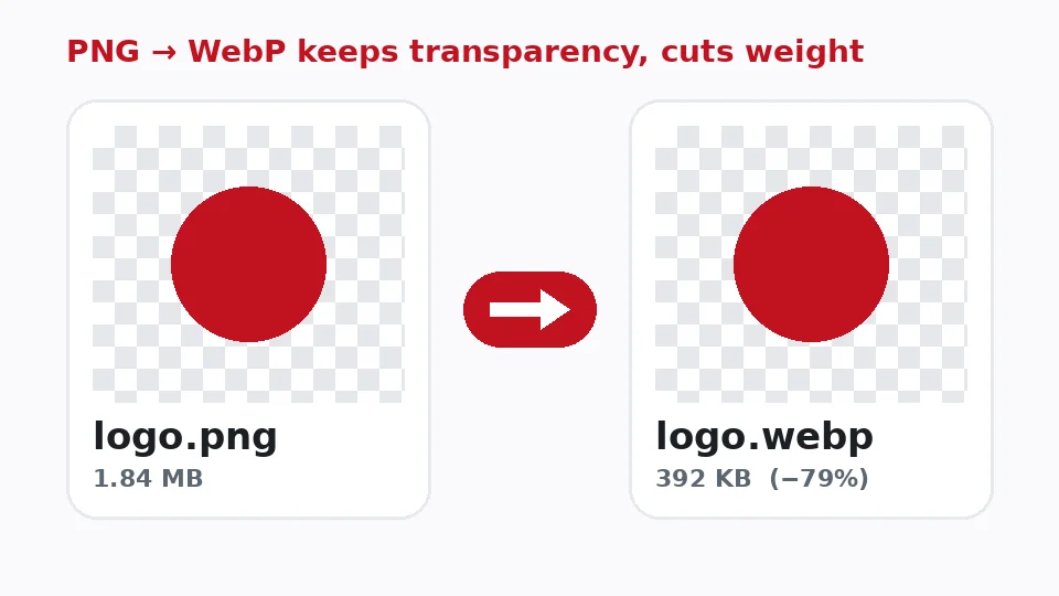 Diagram comparing a large transparent PNG with a smaller WebP copy and the percentage saved