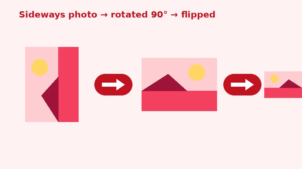 Diagramm: Ein seitliches Foto wird um 90 Grad im Uhrzeigersinn gedreht und horizontal gespiegelt
