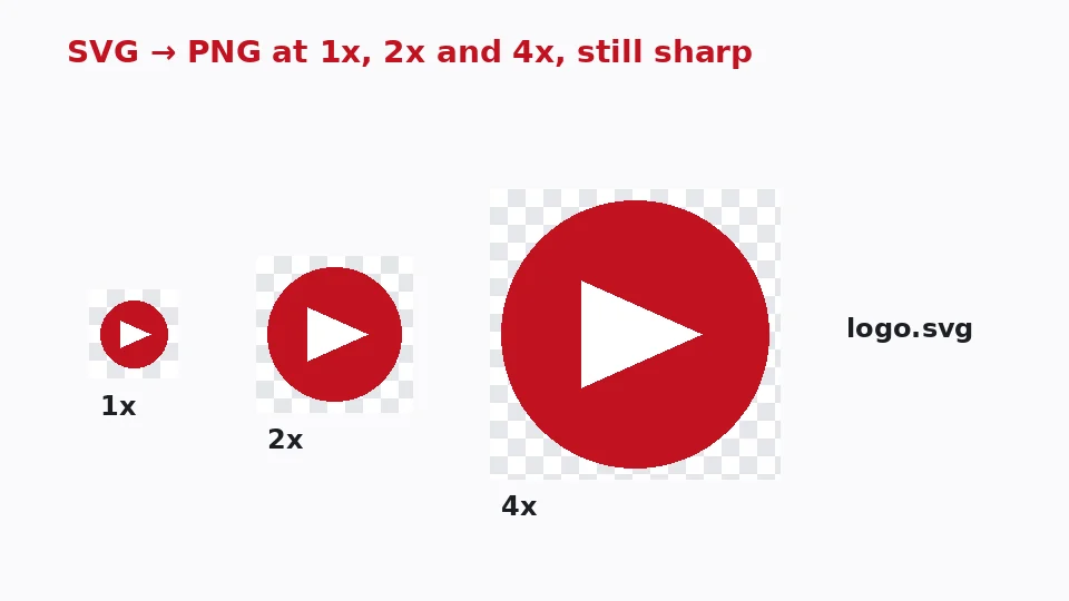 Diagramm: Ein Vektorlogo wird auf transparentem Hintergrund als PNG in 1×, 2× und 4× gerendert