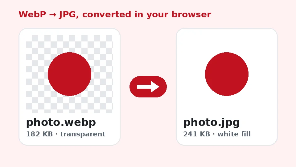 Diagram of a WebP photo turning into a JPG file inside the browser, with file sizes shown